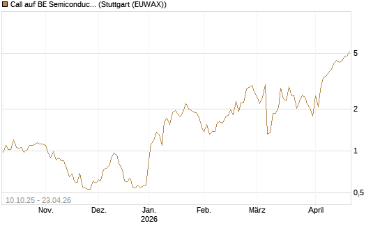 Call auf BE Semiconductor Industries NV [BNP Paribas Emissions- und Handelsges.] Chart