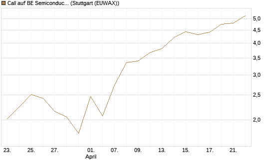 Call auf BE Semiconductor Industries NV [BNP Paribas Emissions- und Handelsges.] Chart