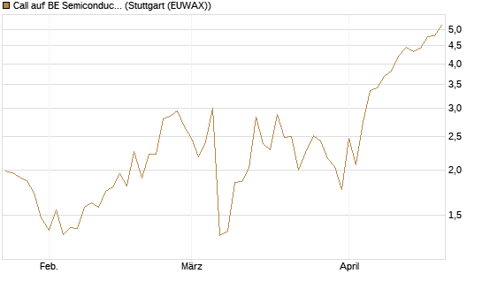 Call auf BE Semiconductor Industries NV [BNP Paribas Emissions- und Handelsges.] Chart