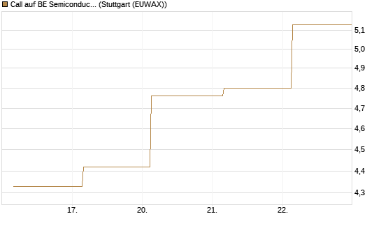 Call auf BE Semiconductor Industries NV [BNP Paribas Emissions- und Handelsges.] Chart