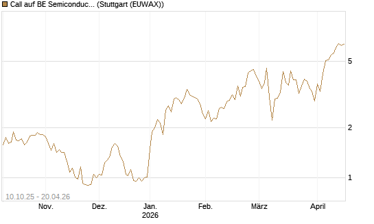 Call auf BE Semiconductor Industries NV [BNP Paribas Emissions- und Handelsges.] Chart
