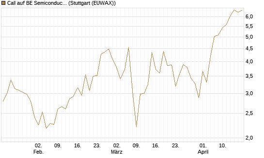Call auf BE Semiconductor Industries NV [BNP Paribas Emissions- und Handelsges.] Chart