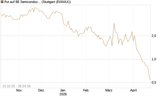 Put auf BE Semiconductor Industries NV [BNP Paribas Emissions- und Handelsges.] Chart