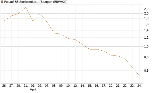 Put auf BE Semiconductor Industries NV [BNP Paribas Emissions- und Handelsges.] Chart