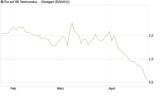 Put auf BE Semiconductor Industries NV [BNP Paribas Emissions- und Handelsges.] Chart