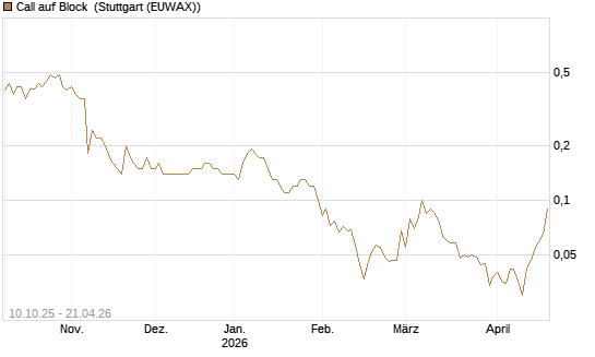 Call auf Block [BNP Paribas Emissions- und Handelsges.] Chart