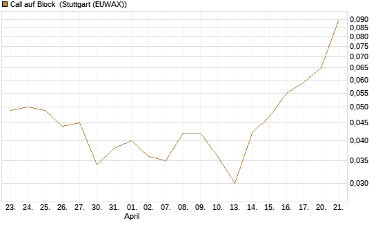 Call auf Block [BNP Paribas Emissions- und Handelsges.] Chart