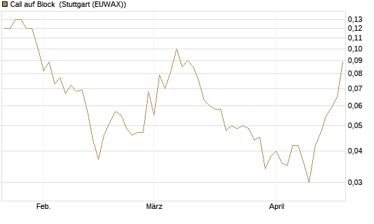 Call auf Block [BNP Paribas Emissions- und Handelsges.] Chart