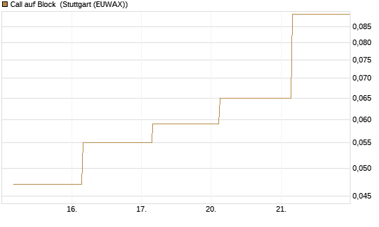 Call auf Block [BNP Paribas Emissions- und Handelsges.] Chart