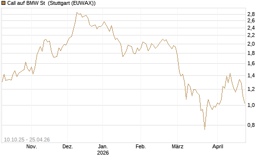 Call auf BMW St [BNP Paribas Emissions- und Handelsges.] Chart