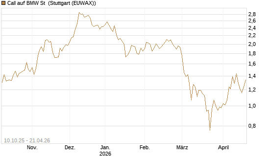 Call auf BMW St [BNP Paribas Emissions- und Handelsges.] Chart