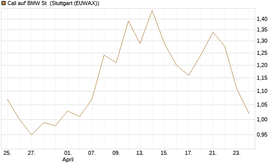Call auf BMW St [BNP Paribas Emissions- und Handelsges.] Chart