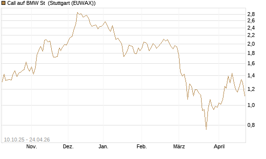 Call auf BMW St [BNP Paribas Emissions- und Handelsges.] Chart