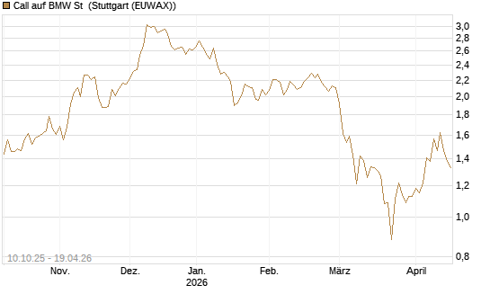 Call auf BMW St [BNP Paribas Emissions- und Handelsges.] Chart