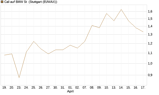 Call auf BMW St [BNP Paribas Emissions- und Handelsges.] Chart