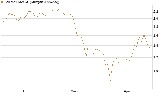 Call auf BMW St [BNP Paribas Emissions- und Handelsges.] Chart