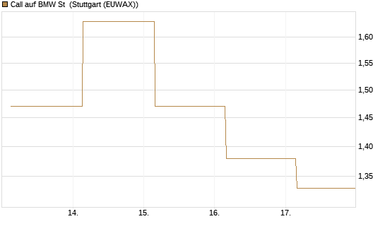 Call auf BMW St [BNP Paribas Emissions- und Handelsges.] Chart