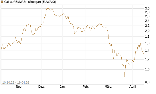 Call auf BMW St [BNP Paribas Emissions- und Handelsges.] Chart