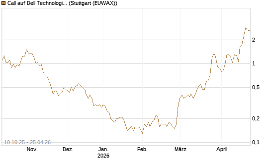 Call auf Dell Technologies [BNP Paribas Emissions- und Handelsges.] Chart
