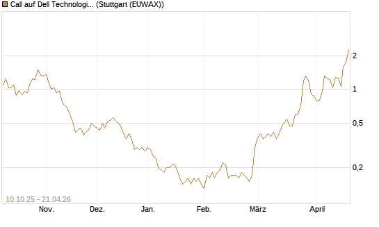 Call auf Dell Technologies [BNP Paribas Emissions- und Handelsges.] Chart