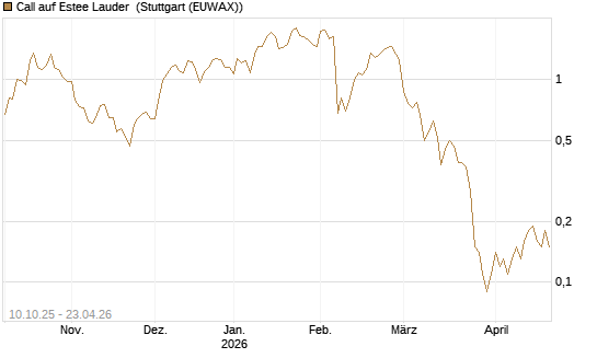 Call auf Estee Lauder [BNP Paribas Emissions- und Handelsges.] Chart