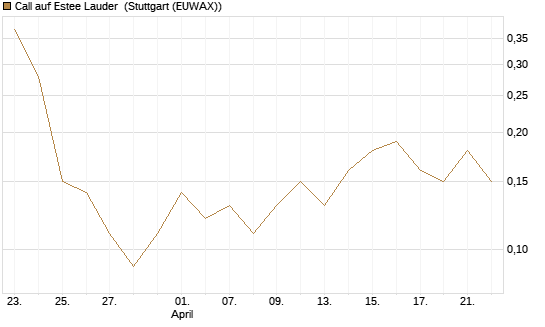 Call auf Estee Lauder [BNP Paribas Emissions- und Handelsges.] Chart