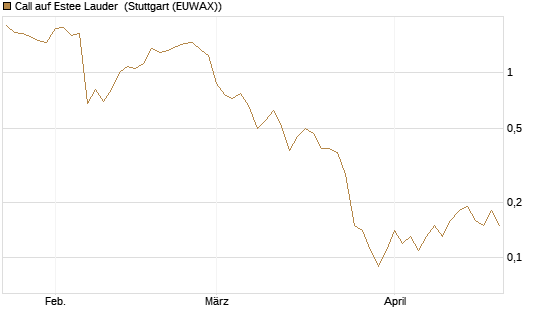 Call auf Estee Lauder [BNP Paribas Emissions- und Handelsges.] Chart