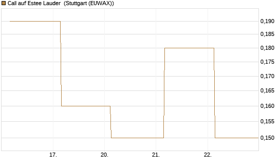 Call auf Estee Lauder [BNP Paribas Emissions- und Handelsges.] Chart