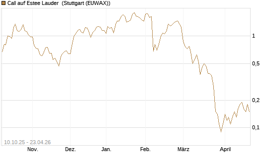Call auf Estee Lauder [BNP Paribas Emissions- und Handelsges.] Chart