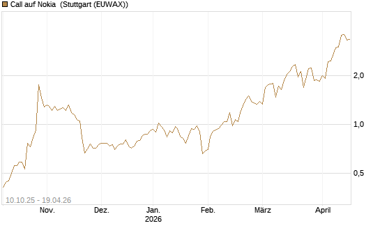 Call auf Nokia [BNP Paribas Emissions- und Handelsges.] Chart