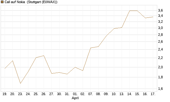 Call auf Nokia [BNP Paribas Emissions- und Handelsges.] Chart