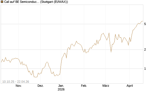 Call auf BE Semiconductor Industries NV [BNP Paribas Emissions- und Handelsges.] Chart