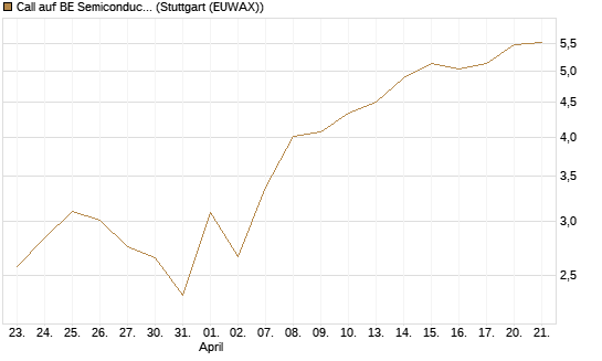 Call auf BE Semiconductor Industries NV [BNP Paribas Emissions- und Handelsges.] Chart