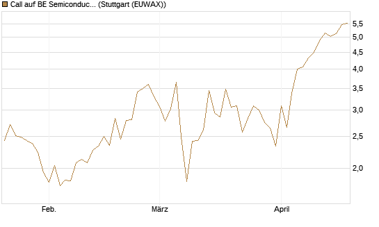 Call auf BE Semiconductor Industries NV [BNP Paribas Emissions- und Handelsges.] Chart