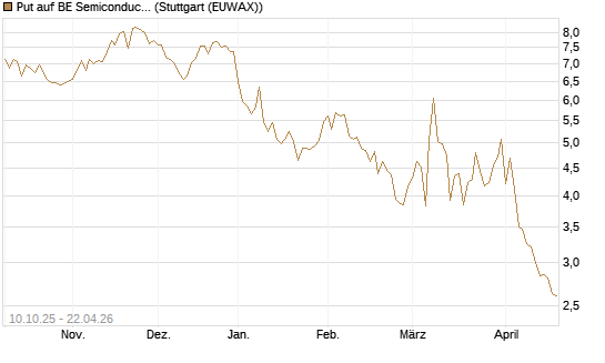 Put auf BE Semiconductor Industries NV [BNP Paribas Emissions- und Handelsges.] Chart