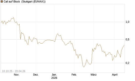 Call auf Block [BNP Paribas Emissions- und Handelsges.] Chart