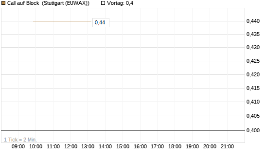 Call auf Block [BNP Paribas Emissions- und Handelsges.] Chart