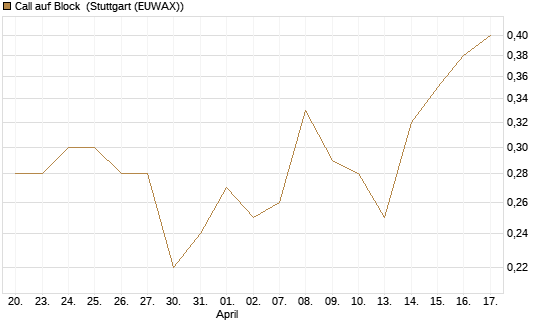 Call auf Block [BNP Paribas Emissions- und Handelsges.] Chart