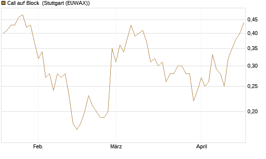 Call auf Block [BNP Paribas Emissions- und Handelsges.] Chart