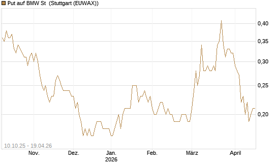Put auf BMW St [BNP Paribas Emissions- und Handelsges.] Chart