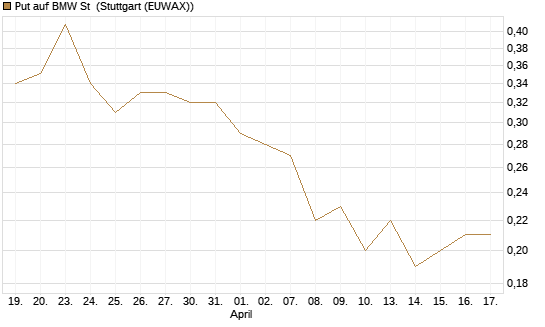 Put auf BMW St [BNP Paribas Emissions- und Handelsges.] Chart