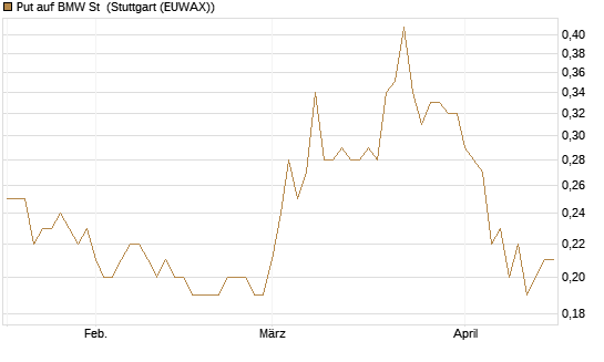Put auf BMW St [BNP Paribas Emissions- und Handelsges.] Chart