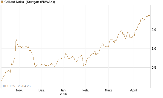 Call auf Nokia [BNP Paribas Emissions- und Handelsges.] Chart