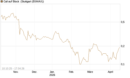 Call auf Block [BNP Paribas Emissions- und Handelsges.] Chart