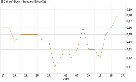 Call auf Block [BNP Paribas Emissions- und Handelsges.] Chart