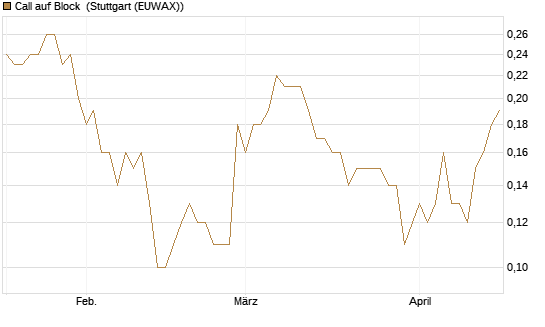 Call auf Block [BNP Paribas Emissions- und Handelsges.] Chart