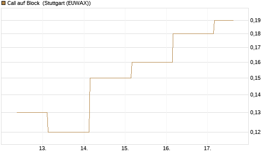Call auf Block [BNP Paribas Emissions- und Handelsges.] Chart