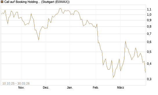 Call auf Booking Holdings [BNP Paribas Emissions- und Handelsges.] Chart