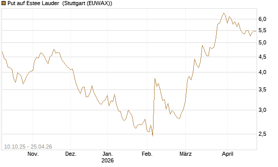Put auf Estee Lauder [BNP Paribas Emissions- und Handelsges.] Chart