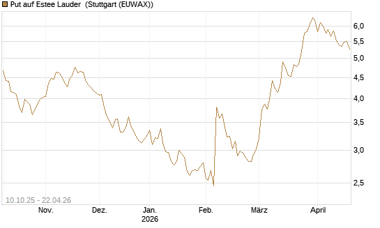 Put auf Estee Lauder [BNP Paribas Emissions- und Handelsges.] Chart
